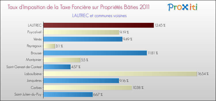 Taux d'imposition de la taxe foncière sur le bati 2011 pour LAUTREC et les communes proches Comparaison des taux d'imposition de la taxe foncière sur le bati 2011 pour LAUTREC et les communes voisines