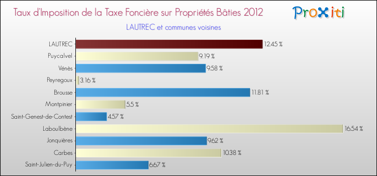 Taux d'imposition de la taxe foncière sur le bati 2012 pour LAUTREC et les communes proches Comparaison des taux d'imposition de la taxe foncière sur le bati 2012 pour LAUTREC et les communes voisines