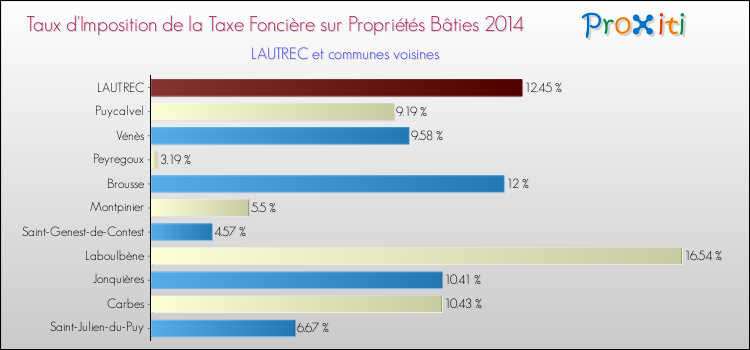 Taux d'imposition de la taxe foncière sur le bati 2014 pour LAUTREC et les communes proches Comparaison des taux d'imposition de la taxe foncière sur le bati 2014 pour LAUTREC et les communes voisines