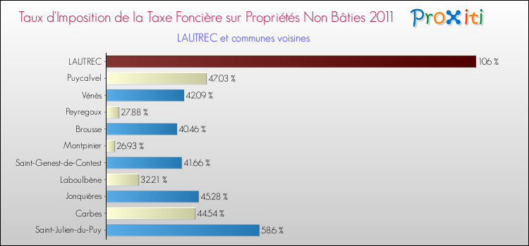 Taux d'imposition de la taxe foncière sur les immeubles et terrains non batis 2011 pour LAUTREC et les communes proches Comparaison des taux d'imposition de la taxe foncière sur les immeubles et terrains non batis 2011 pour LAUTREC et les communes voisines