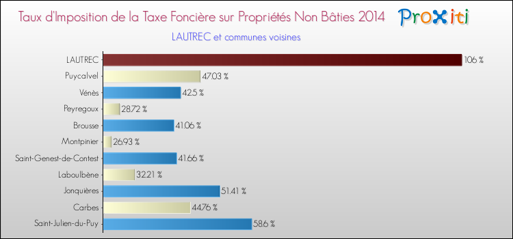 Taux d'imposition de la taxe foncière sur les immeubles et terrains non batis 2014 pour LAUTREC et les communes proches Comparaison des taux d'imposition de la taxe foncière sur les immeubles et terrains non batis 2014 pour LAUTREC et les communes voisines