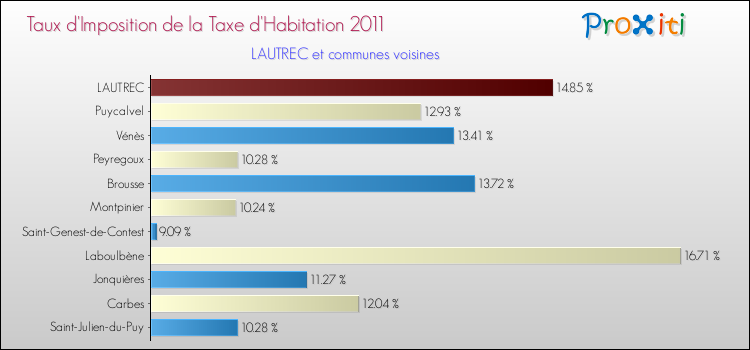 Taux d'imposition de la taxe d'habitation 2011 pour LAUTREC et les communes proches Comparaison des taux d'imposition de la taxe d'habitation 2011 pour LAUTREC et les communes voisines