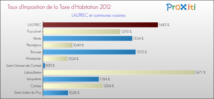 Taux d'imposition de la taxe d'habitation 2012 pour LAUTREC et les communes proches Comparaison des taux d'imposition de la taxe d'habitation 2012 pour LAUTREC et les communes voisines