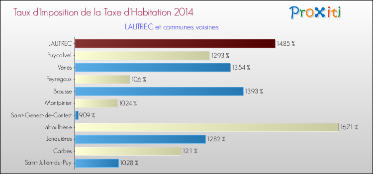 Taux d'imposition de la taxe d'habitation 2014 pour LAUTREC et les communes proches Comparaison des taux d'imposition de la taxe d'habitation 2014 pour LAUTREC et les communes voisines