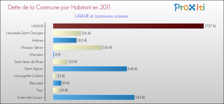 Dette par habitant de la commune en 2011 pour LAVAUR et les communes proches Comparaison de la dette par habitant de la commune en 2011 pour LAVAUR et les communes voisines