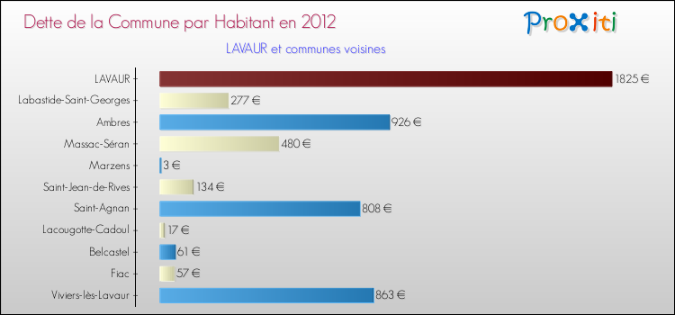 Dette par habitant de la commune en 2012 pour LAVAUR et les communes proches Comparaison de la dette par habitant de la commune en 2012 pour LAVAUR et les communes voisines