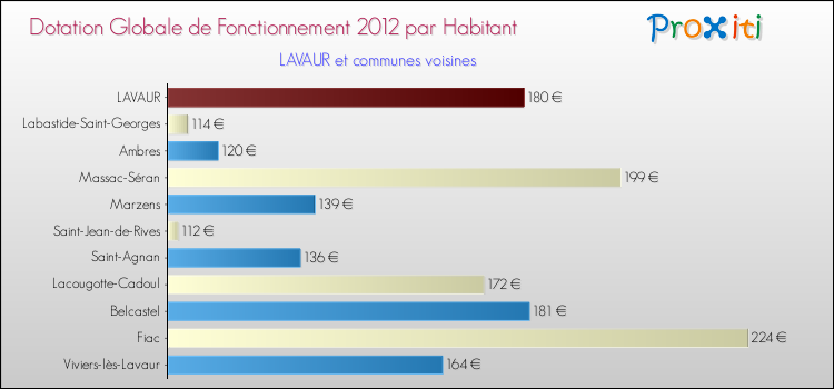 Montant des dotations globales de fonctionnement DGF par Habitant pour LAVAUR et les communes proches Comparaison des des dotations globales de fonctionnement DGF par habitant pour LAVAUR et les communes voisines