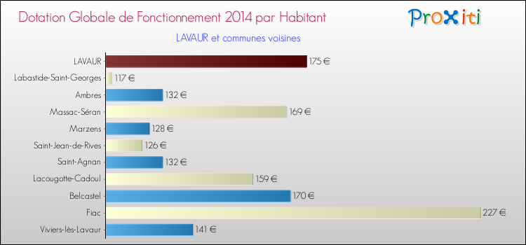 Montant des dotations globales de fonctionnement DGF par Habitant pour LAVAUR et les communes proches en 2014. Comparaison des des dotations globales de fonctionnement DGF par habitant pour LAVAUR et les communes voisines en 2014.