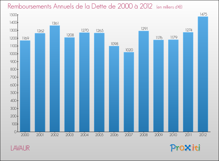 Evolution de l'annuité de la dette pour la commune de LAVAUR de 2000 à 2012 Annuités de la dette pour LAVAUR de 2000 à 2012