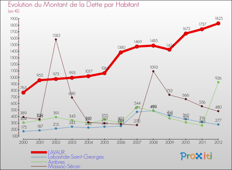 Evolution de la dette par habitant pour la commune de LAVAUR et les communes proches de 2000 à 2012 Comparaison de la dette par habitant pour LAVAUR et les communes voisines de 2000 à 2012