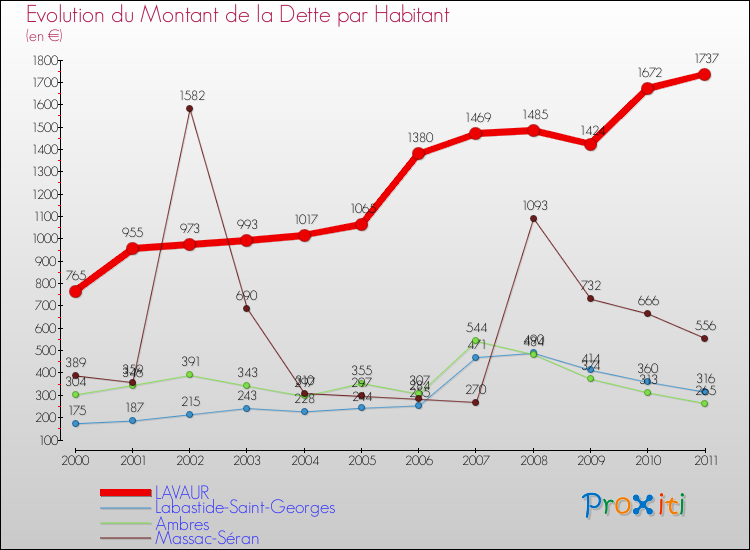 Evolution de la dette par habitant pour la commune de LAVAUR et les communes proches Comparaison de la dette par habitant pour LAVAUR et les communes voisines