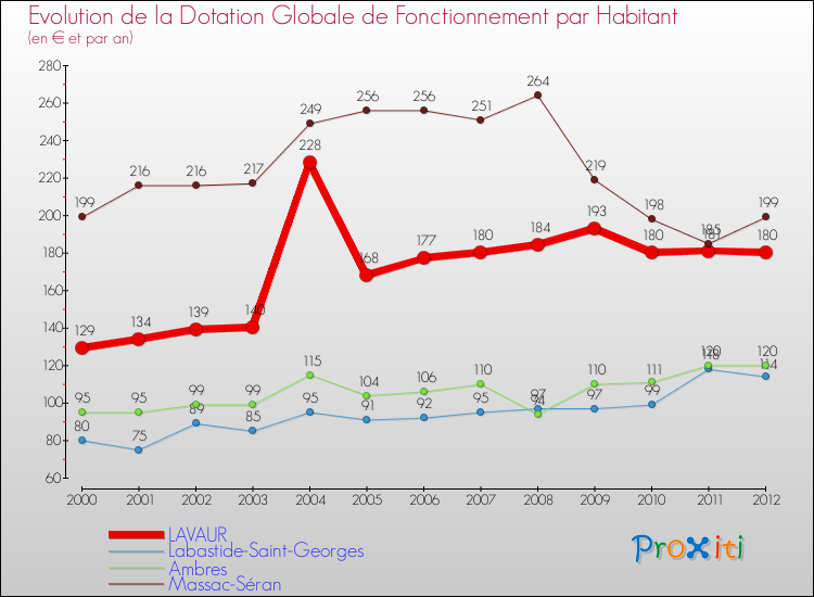 Evolution et montant de la dotation globale de fonctionnement par Habitant pour LAVAUR et les communes proches Comparaison des dotations globales de fonctionnement par habitant pour LAVAUR et les communes voisines