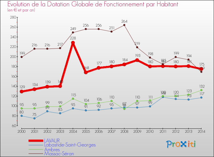 Evolution et montant de la dotation globale de fonctionnement par Habitant pour LAVAUR et les communes proches de 2000 à 2014. Comparaison des dotations globales de fonctionnement par habitant pour LAVAUR et les communes voisines de 2000 à 2014.