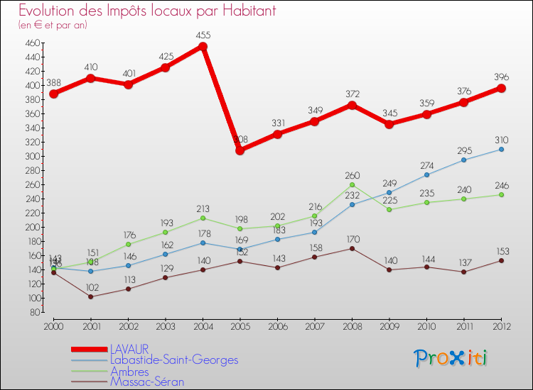 Evolution et montant des impôts locaux par Habitant pour LAVAUR et les communes proches Comparaison des impôts locaux par habitant pour LAVAUR et les communes voisines