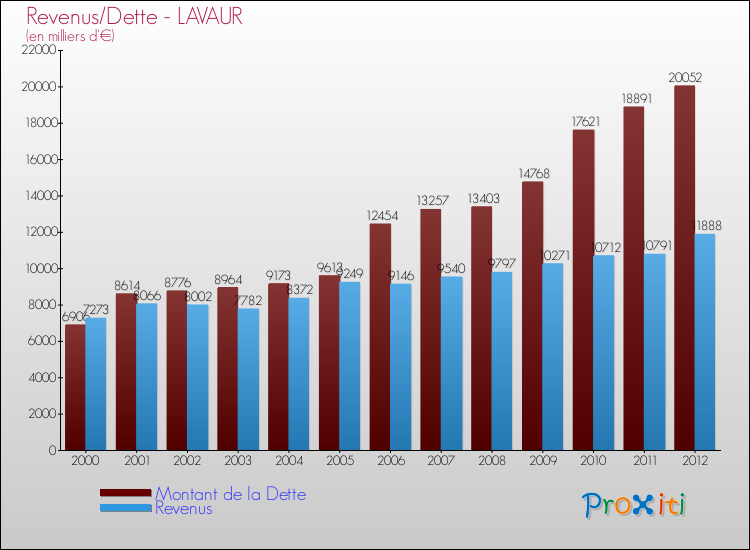 Evolution comparée de la dette et des revenus pour la commune de LAVAUR de 2000 à 2012 Comparaison de la dette et des revenus pour LAVAUR de 2000 à 2012