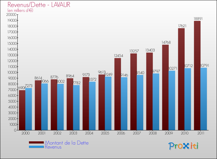 Evolution comparée de la dette et des revenus pour la commune de LAVAUR de 2000 à 2011 Comparaison de la dette et des revenus pour LAVAUR de 2000 à 2011