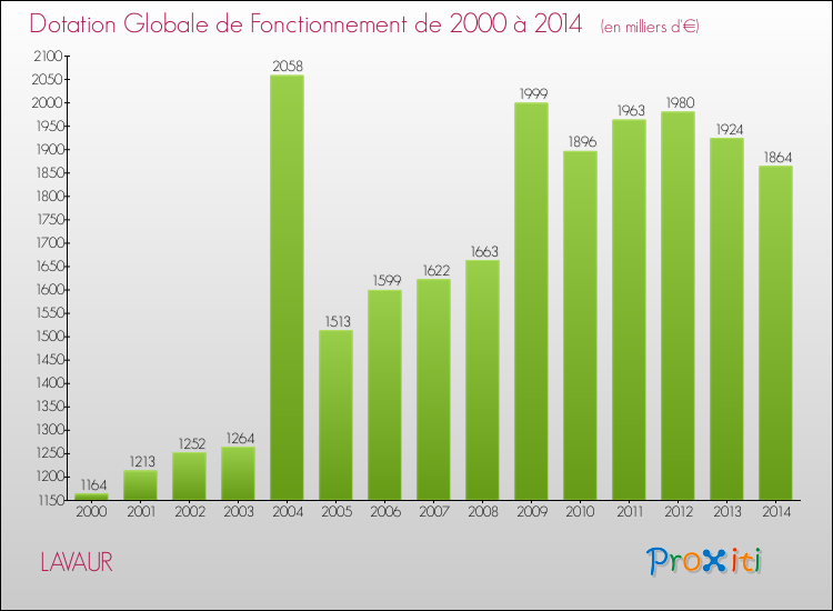 Evolution du montant de la Dotation Globale de Fonctionnement pour la commune de LAVAUR de 2000 à 2014 Evolution du montant de la Dotation Globale de Fonctionnement pour LAVAUR de 2000 à 2014