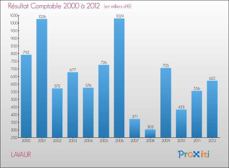 Evolution du résultat comptable pour la commune de LAVAUR de 2000 à 2012 Evolution du résultat comptable pour LAVAUR de 2000 à 2012