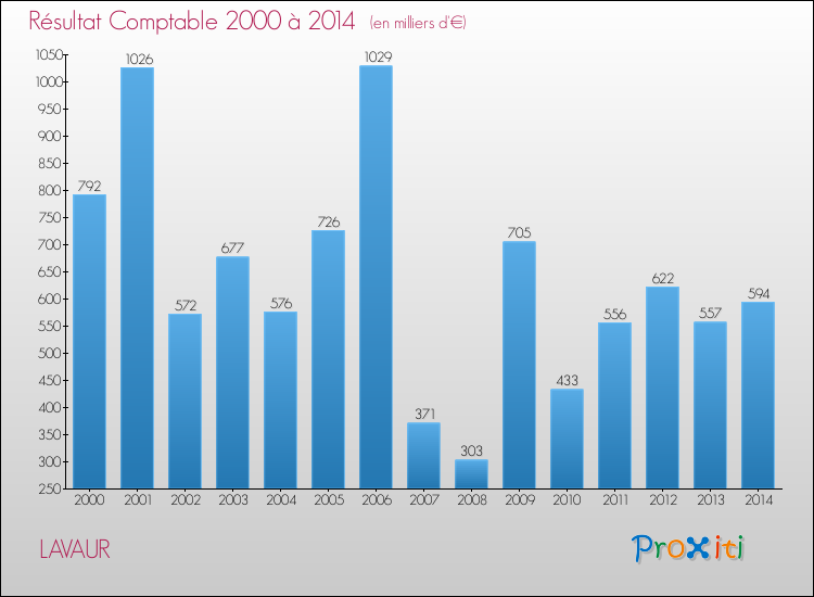 Evolution du résultat comptable pour la commune de LAVAUR de 2000 à 2014 Evolution du résultat comptable pour LAVAUR de 2000 à 2014