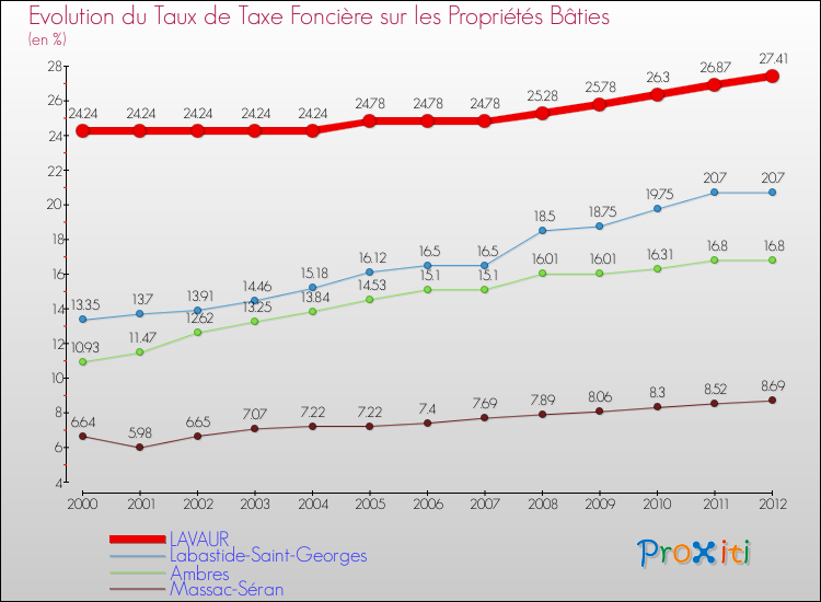 Evolution du taux de la taxe foncière sur le bati pour LAVAUR et les communes proches de 2000 à 2012 Comparaison des taux de taxe foncière sur le bati pour LAVAUR et les communes voisines de 2000 à 2012