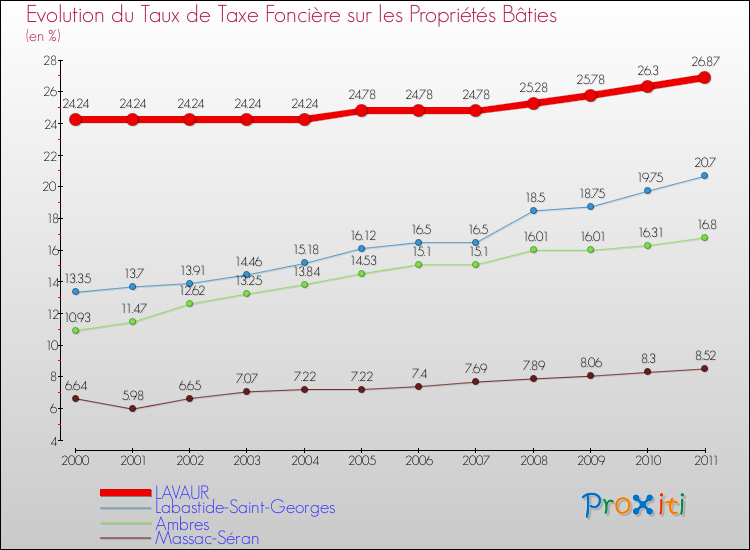 Evolution du taux de la taxe foncière sur le bati pour LAVAUR et les communes proches Comparaison des taux de taxe foncière sur le bati pour LAVAUR et les communes voisines