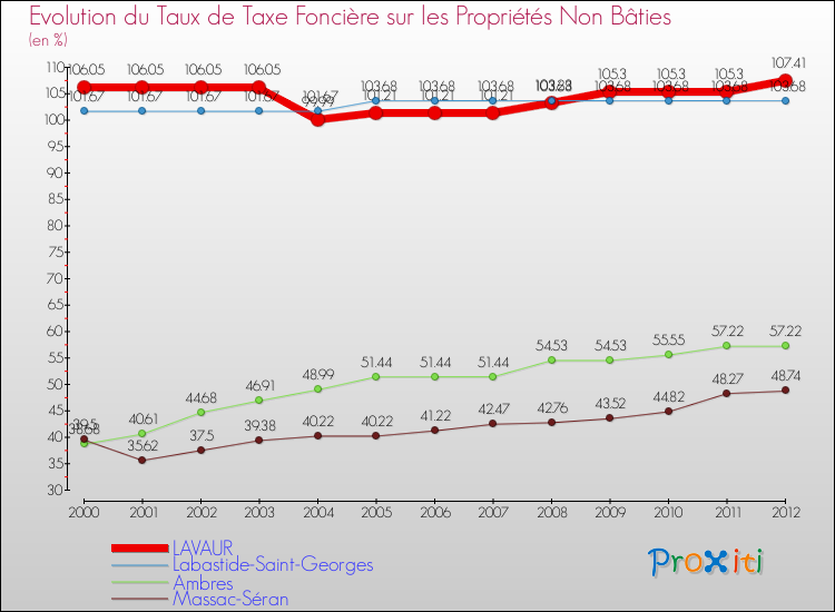 Evolution du taux de la taxe foncière sur les immeubles et terrains non batis pour LAVAUR et les communes proches de 2000 à 2012 Comparaison des taux de la taxe foncière sur les immeubles et terrains non batis pour LAVAUR et les communes voisines de 2000 à 2012