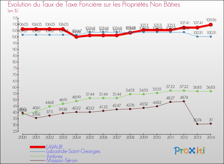 Evolution du taux de la taxe foncière sur les immeubles et terrains non batis pour LAVAUR et les communes proches de 2000 à 2014 Comparaison des taux de la taxe foncière sur les immeubles et terrains non batis pour LAVAUR et les communes voisines de 2000 à 2014