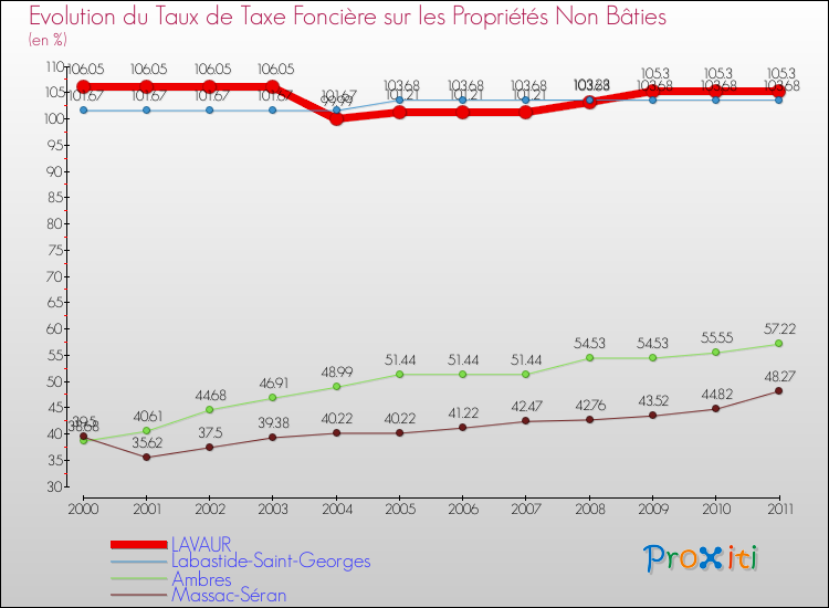 Evolution du taux de la taxe foncière sur les immeubles et terrains non batis pour LAVAUR et les communes proches Comparaison des taux de la taxe foncière sur les immeubles et terrains non batis pour LAVAUR et les communes voisines