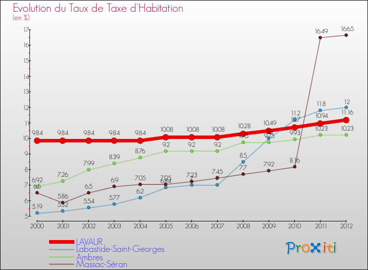 Evolution du taux de la taxe d'habitation pour LAVAUR et les communes proches Comparaison des taux de la taxe d'habitation pour LAVAUR et les communes voisines