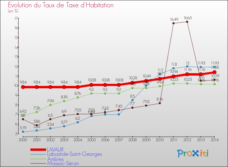 Evolution du taux de la taxe d'habitation pour LAVAUR et les communes proches de 2000 à 2014 Comparaison des taux de la taxe d'habitation pour LAVAUR et les communes voisines de 2000 à 2014
