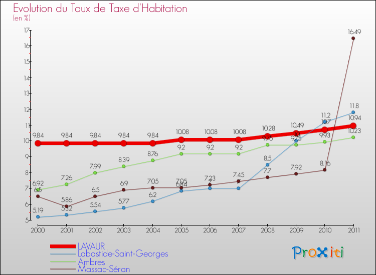Evolution du taux de la taxe d'habitation pour LAVAUR et les communes proches Comparaison des taux de la taxe d'habitation pour LAVAUR et les communes voisines