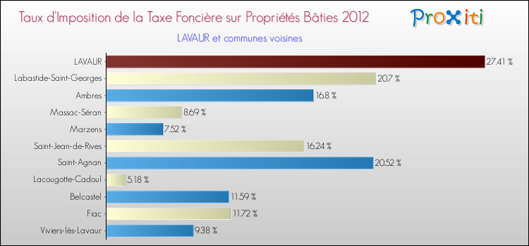 Taux d'imposition de la taxe foncière sur le bati 2012 pour LAVAUR et les communes proches Comparaison des taux d'imposition de la taxe foncière sur le bati 2012 pour LAVAUR et les communes voisines