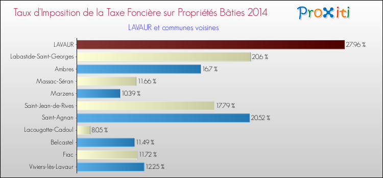 Taux d'imposition de la taxe foncière sur le bati 2014 pour LAVAUR et les communes proches Comparaison des taux d'imposition de la taxe foncière sur le bati 2014 pour LAVAUR et les communes voisines