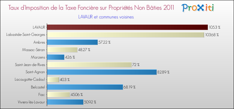 Taux d'imposition de la taxe foncière sur les immeubles et terrains non batis 2011 pour LAVAUR et les communes proches Comparaison des taux d'imposition de la taxe foncière sur les immeubles et terrains non batis 2011 pour LAVAUR et les communes voisines