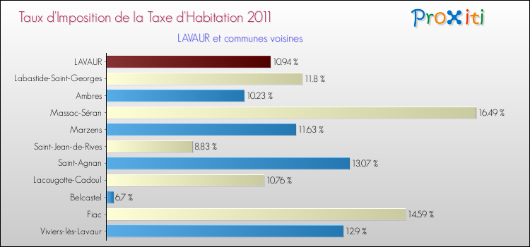 Taux d'imposition de la taxe d'habitation 2011 pour LAVAUR et les communes proches Comparaison des taux d'imposition de la taxe d'habitation 2011 pour LAVAUR et les communes voisines