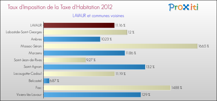 Taux d'imposition de la taxe d'habitation 2012 pour LAVAUR et les communes proches Comparaison des taux d'imposition de la taxe d'habitation 2012 pour LAVAUR et les communes voisines