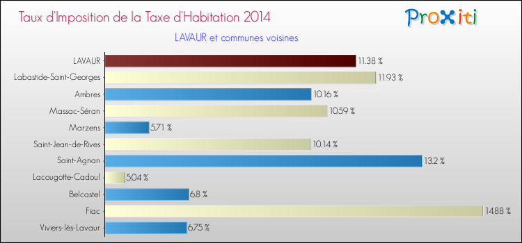 Taux d'imposition de la taxe d'habitation 2014 pour LAVAUR et les communes proches Comparaison des taux d'imposition de la taxe d'habitation 2014 pour LAVAUR et les communes voisines