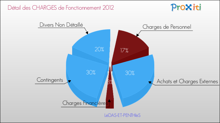 Décomposition des Charges de Fonctionnement 2012 de la commune de LéDAS-ET-PENTHIèS Charges de Fonctionnement 2012 pour la commune de LéDAS-ET-PENTHIèS