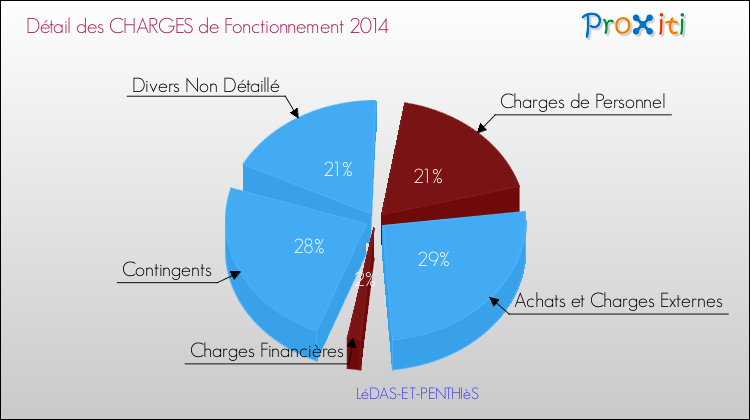 Décomposition des Charges de Fonctionnement 2014 de la commune de LéDAS-ET-PENTHIèS Charges de Fonctionnement 2014 pour la commune de LéDAS-ET-PENTHIèS