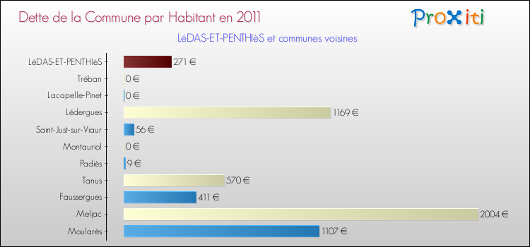 Dette par habitant de la commune en 2011 pour LéDAS-ET-PENTHIèS et les communes proches Comparaison de la dette par habitant de la commune en 2011 pour LéDAS-ET-PENTHIèS et les communes voisines