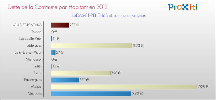 Dette par habitant de la commune en 2012 pour LéDAS-ET-PENTHIèS et les communes proches Comparaison de la dette par habitant de la commune en 2012 pour LéDAS-ET-PENTHIèS et les communes voisines
