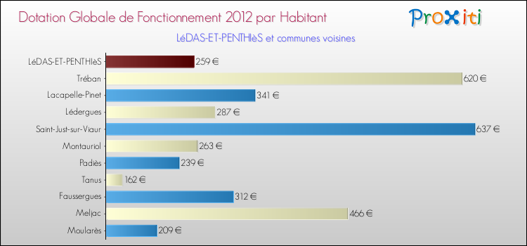 Montant des dotations globales de fonctionnement DGF par Habitant pour LéDAS-ET-PENTHIèS et les communes proches Comparaison des des dotations globales de fonctionnement DGF par habitant pour LéDAS-ET-PENTHIèS et les communes voisines