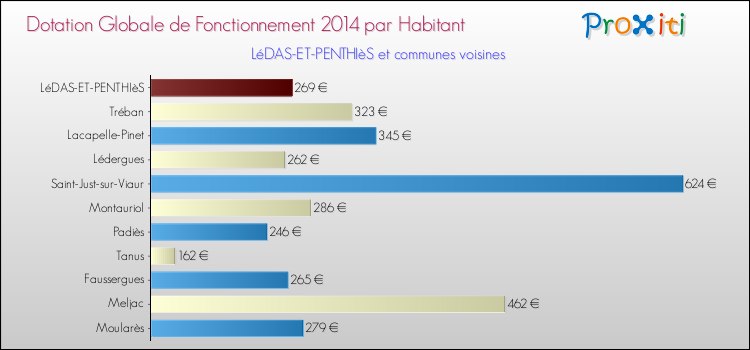 Montant des dotations globales de fonctionnement DGF par Habitant pour LéDAS-ET-PENTHIèS et les communes proches en 2014. Comparaison des des dotations globales de fonctionnement DGF par habitant pour LéDAS-ET-PENTHIèS et les communes voisines en 2014.