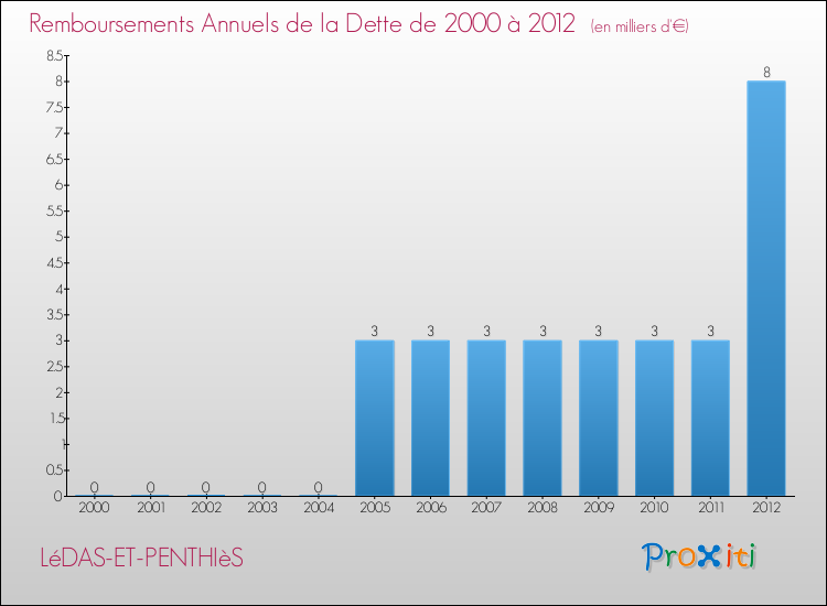Evolution de l'annuité de la dette pour la commune de LéDAS-ET-PENTHIèS de 2000 à 2012 Annuités de la dette pour LéDAS-ET-PENTHIèS de 2000 à 2012