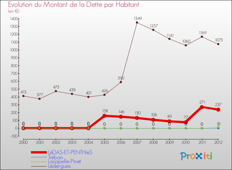 Evolution de la dette par habitant pour la commune de LéDAS-ET-PENTHIèS et les communes proches de 2000 à 2012 Comparaison de la dette par habitant pour LéDAS-ET-PENTHIèS et les communes voisines de 2000 à 2012