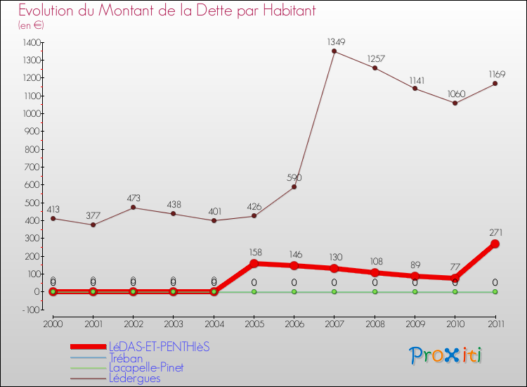 Evolution de la dette par habitant pour la commune de LéDAS-ET-PENTHIèS et les communes proches Comparaison de la dette par habitant pour LéDAS-ET-PENTHIèS et les communes voisines