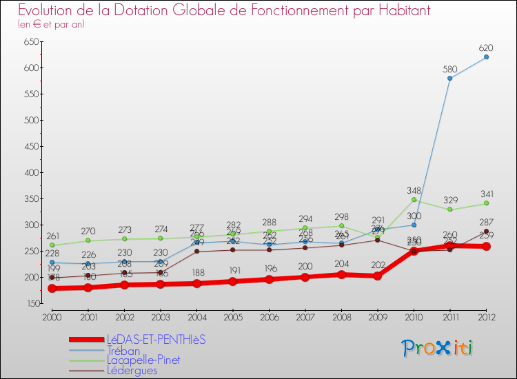 Evolution et montant de la dotation globale de fonctionnement par Habitant pour LéDAS-ET-PENTHIèS et les communes proches Comparaison des dotations globales de fonctionnement par habitant pour LéDAS-ET-PENTHIèS et les communes voisines