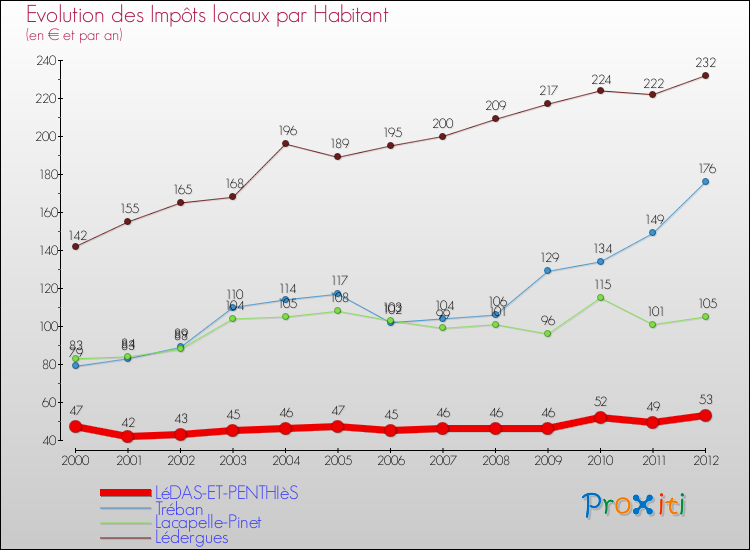 Evolution et montant des impôts locaux par Habitant pour LéDAS-ET-PENTHIèS et les communes proches Comparaison des impôts locaux par habitant pour LéDAS-ET-PENTHIèS et les communes voisines