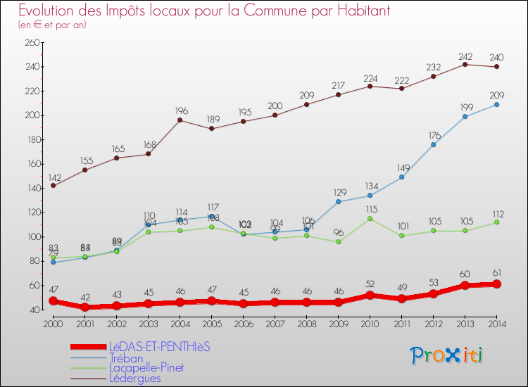 Evolution et montant des impôts locaux par Habitant pour LéDAS-ET-PENTHIèS et les communes proches de 2000 à 2014 Comparaison des impôts locaux par habitant pour LéDAS-ET-PENTHIèS et les communes voisines de 2000 à 2014