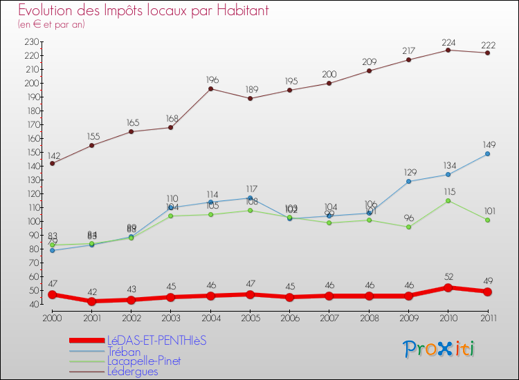 Evolution et montant des impôts locaux par Habitant pour LéDAS-ET-PENTHIèS et les communes proches Comparaison des impôts locaux par habitant pour LéDAS-ET-PENTHIèS et les communes voisines
